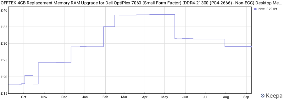 Price history graph