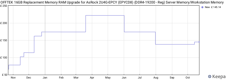 Price history graph