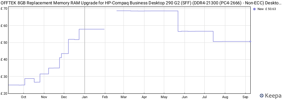 Price history graph