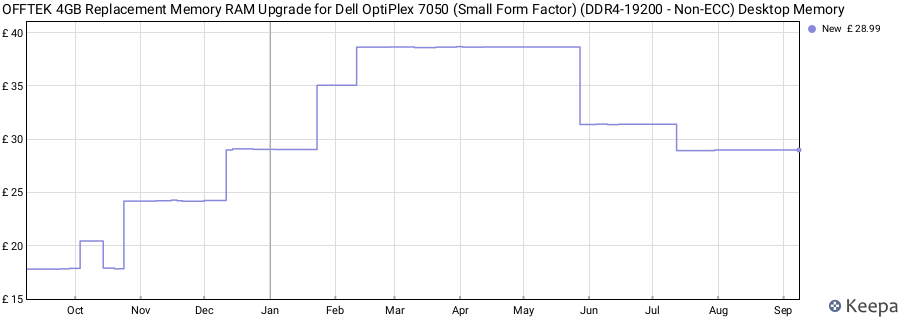 Price history graph