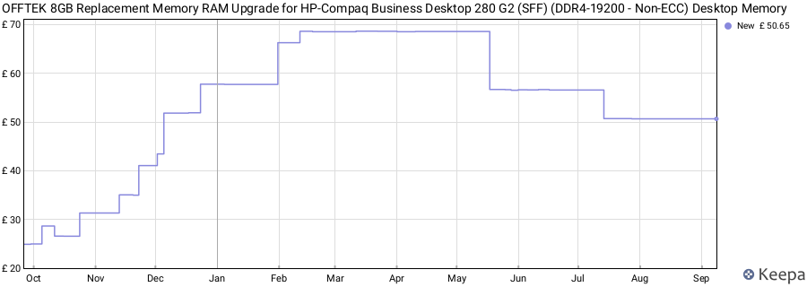 Price history graph