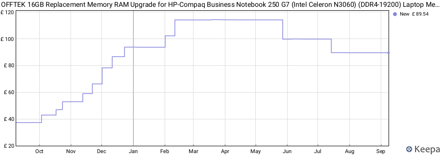 Price history graph