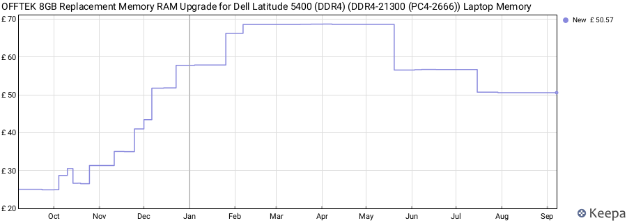 Price history graph