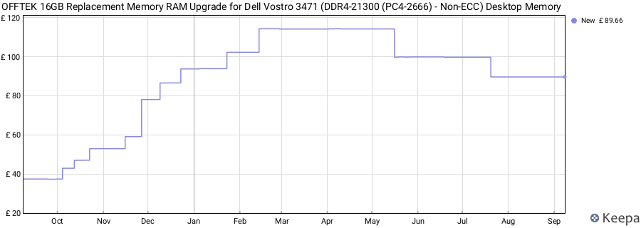 Price history graph