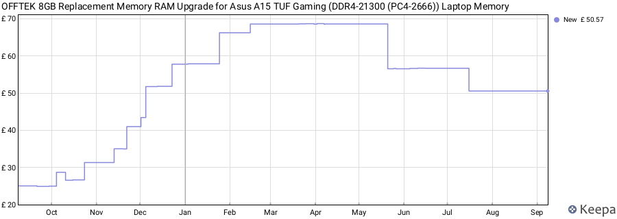 Price history graph