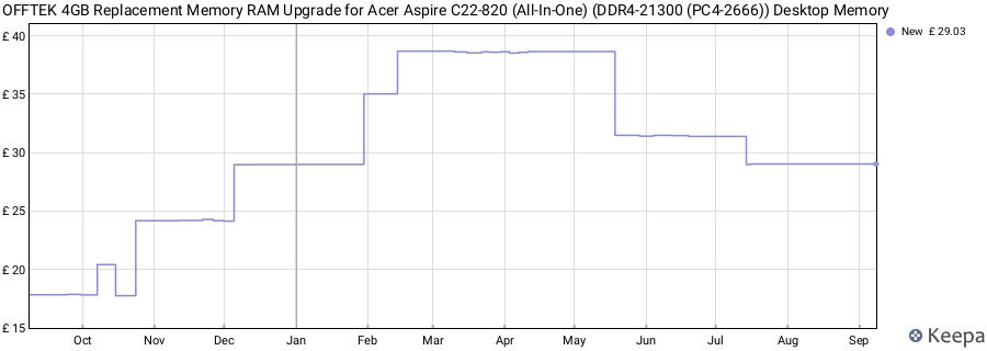 Price history graph
