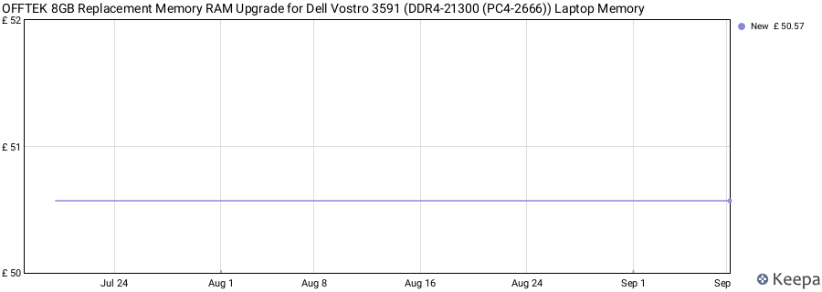 Price history graph