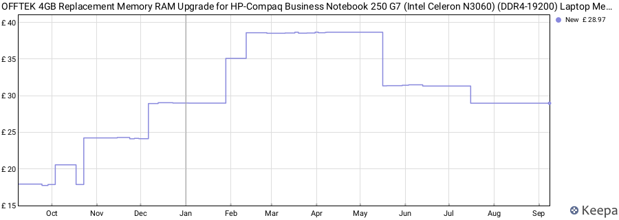 Price history graph