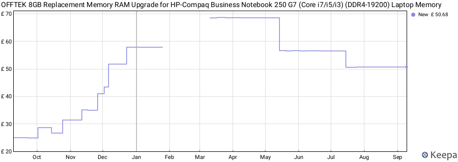 Price history graph