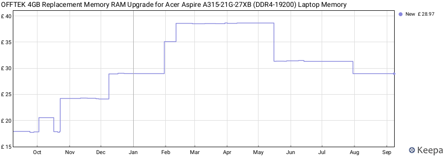 Price history graph