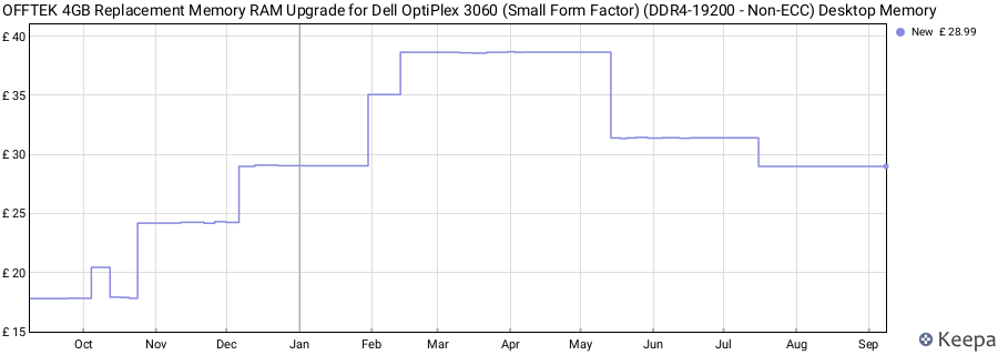 Price history graph