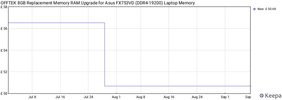 Price history graph