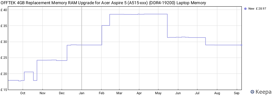 Price history graph