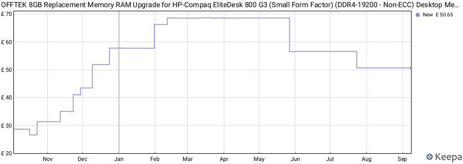 Price history graph