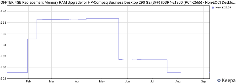 Price history graph