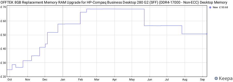 Price history graph