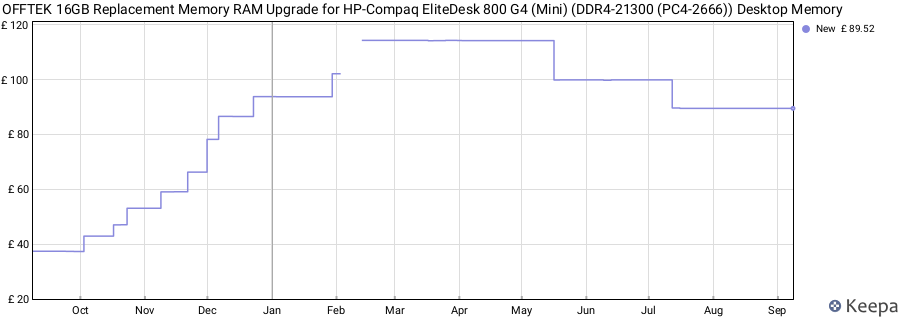 Price history graph