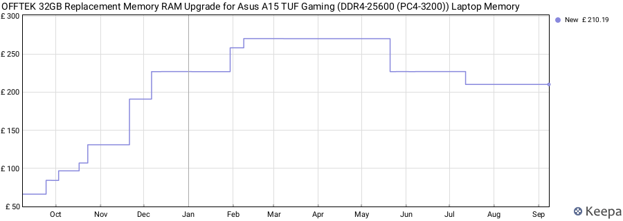 Price history graph