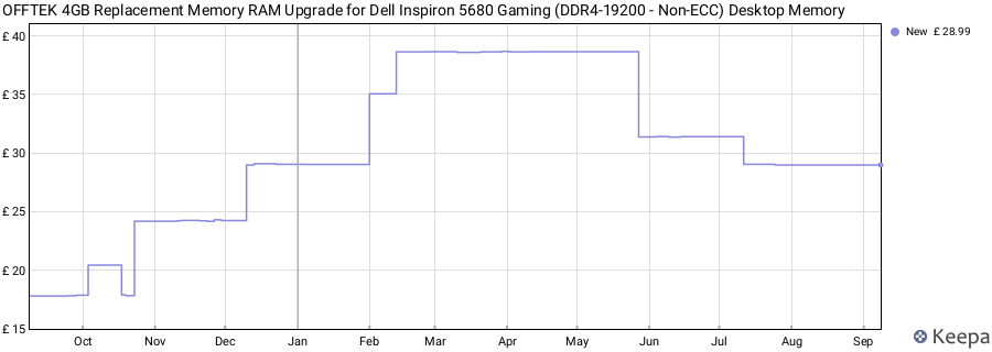 Price history graph