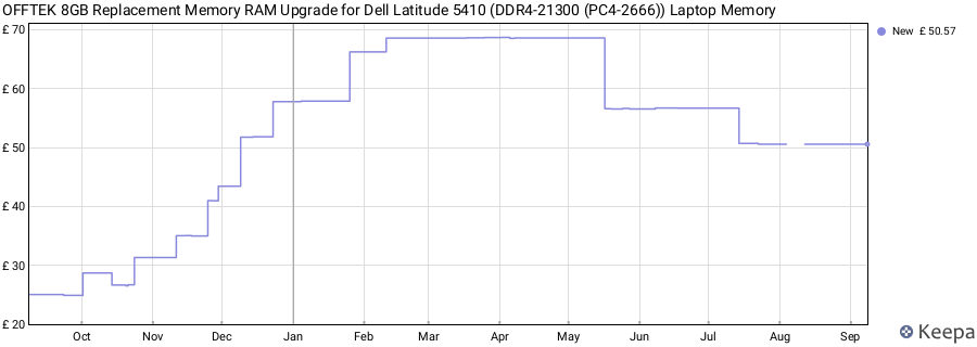 Price history graph