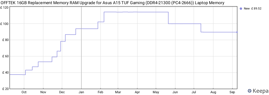Price history graph