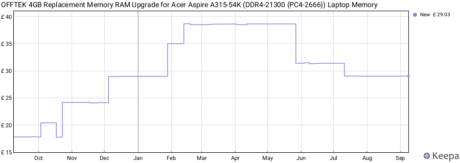 Price history graph