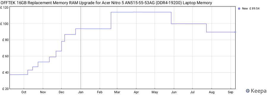 Price history graph