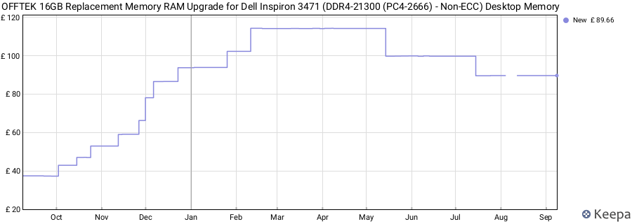 Price history graph