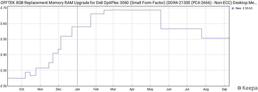 Price history graph