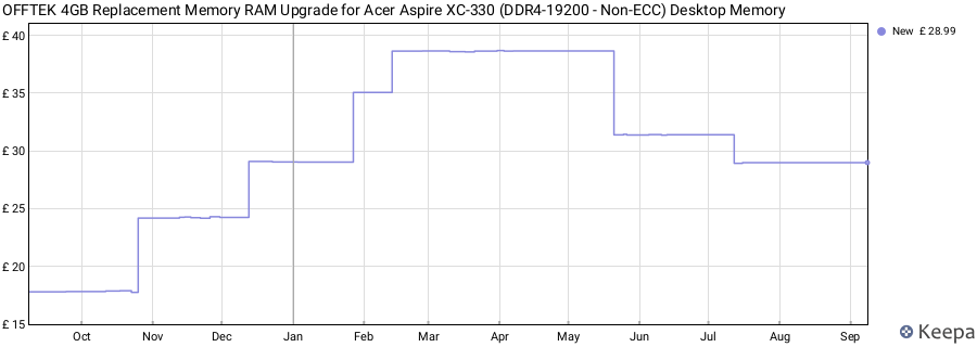 Price history graph