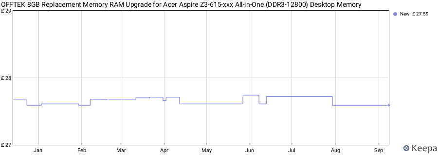 Price history graph