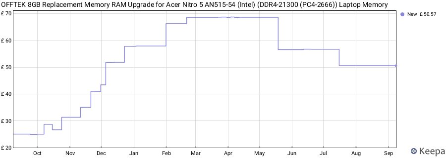 Price history graph