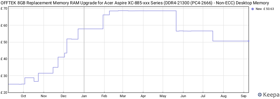 Price history graph