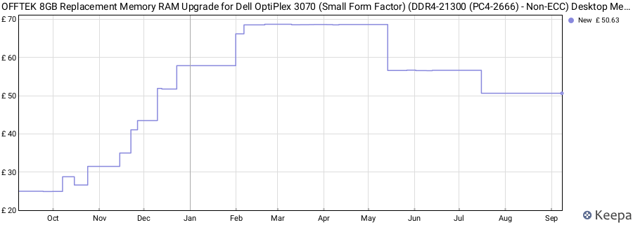 Price history graph