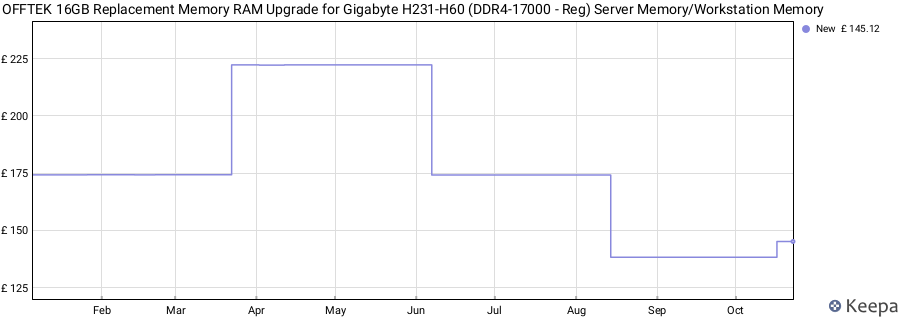 Price history graph