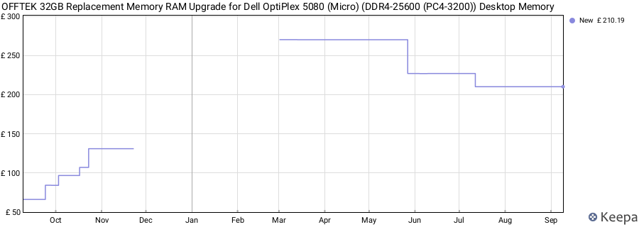 Price history graph