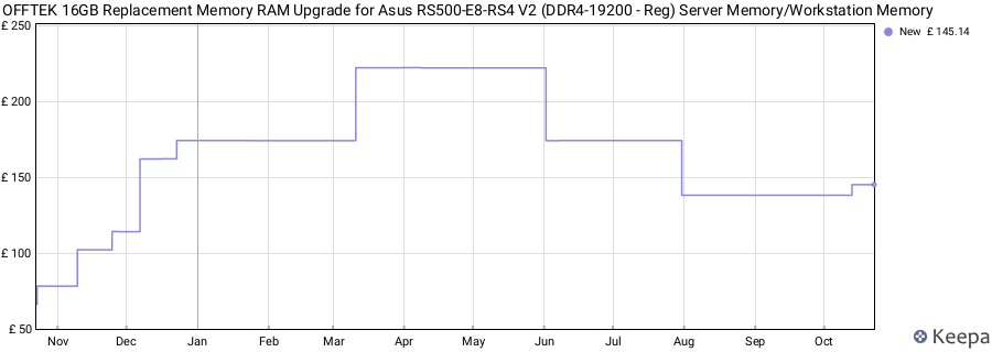 Price history graph
