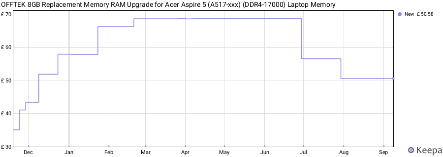 Price history graph