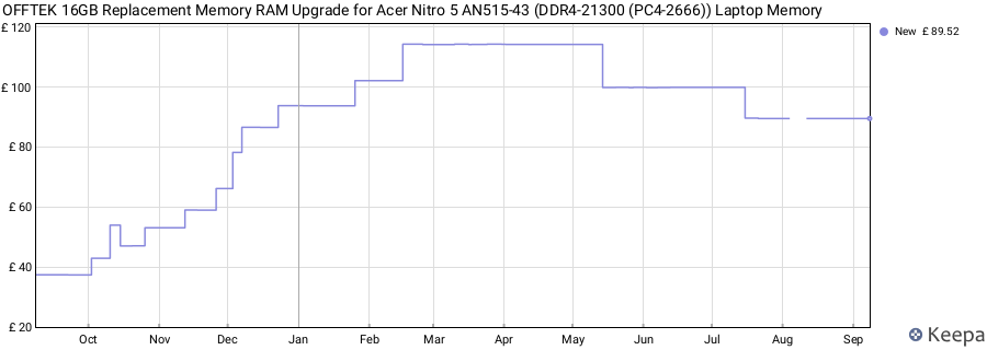 Price history graph