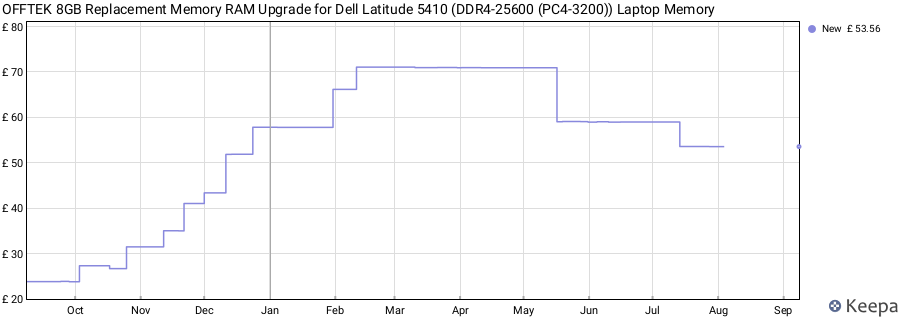 Price history graph