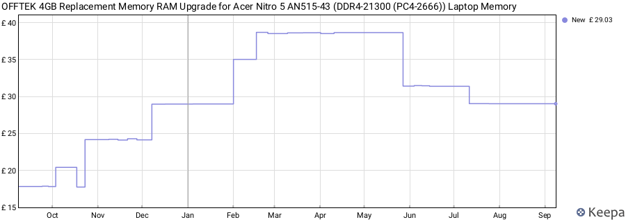 Price history graph