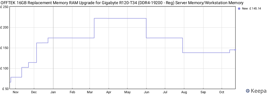 Price history graph