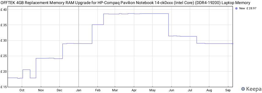 Price history graph
