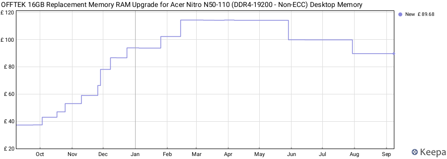 Price history graph