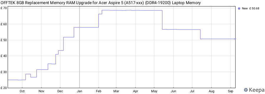 Price history graph