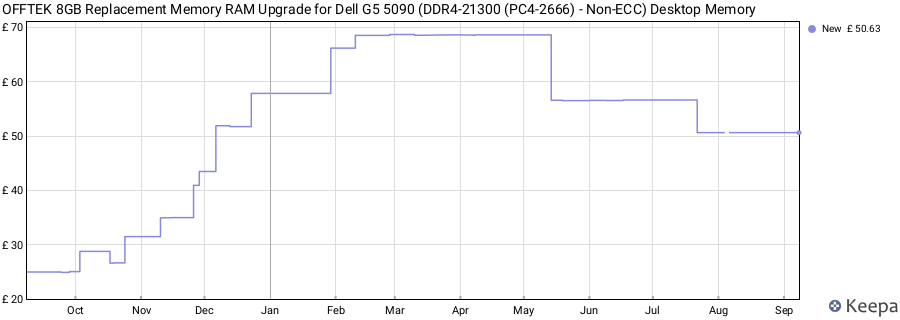 Price history graph