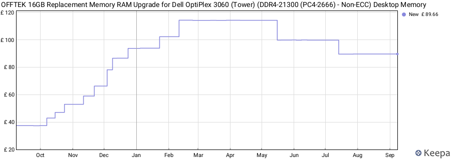 Price history graph