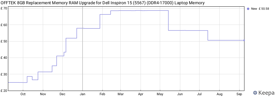 Price history graph