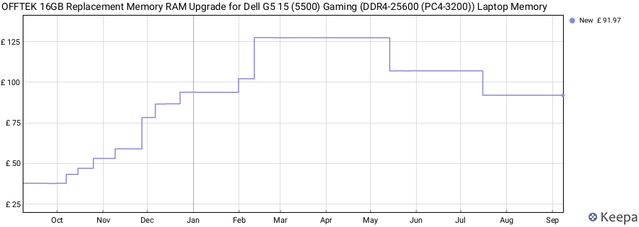 Price history graph