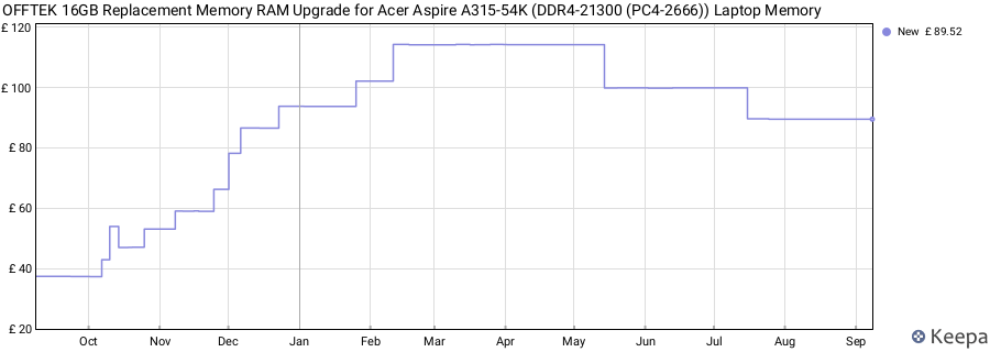 Price history graph